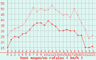 Courbe de la force du vent pour Pointe de Chassiron (17)