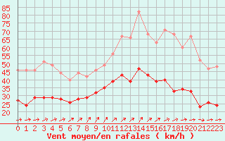Courbe de la force du vent pour Nancy - Ochey (54)