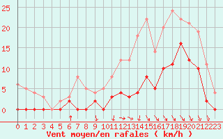 Courbe de la force du vent pour Nevers (58)