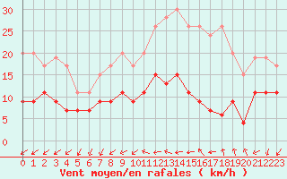 Courbe de la force du vent pour Le Mans (72)