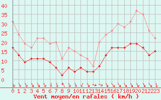 Courbe de la force du vent pour Pointe de Chassiron (17)