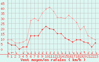 Courbe de la force du vent pour Nmes - Courbessac (30)