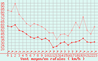 Courbe de la force du vent pour Cap de la Hague (50)