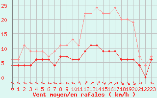 Courbe de la force du vent pour Guret Saint-Laurent (23)