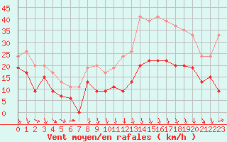 Courbe de la force du vent pour Lyon - Saint-Exupry (69)