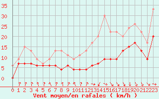 Courbe de la force du vent pour Toulouse-Francazal (31)