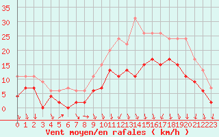 Courbe de la force du vent pour Lyon - Saint-Exupry (69)