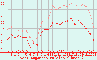 Courbe de la force du vent pour Cazaux (33)