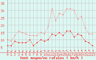 Courbe de la force du vent pour Le Mans (72)