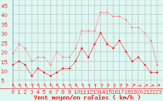 Courbe de la force du vent pour Nantes (44)