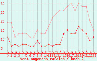 Courbe de la force du vent pour Tours (37)