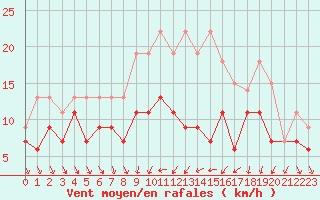 Courbe de la force du vent pour Dijon / Longvic (21)