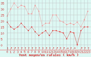 Courbe de la force du vent pour Port d