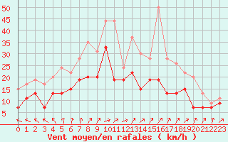 Courbe de la force du vent pour Orlans (45)