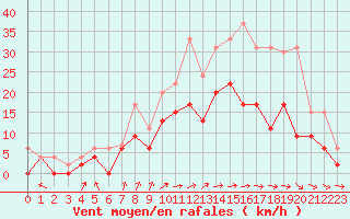Courbe de la force du vent pour Avord (18)