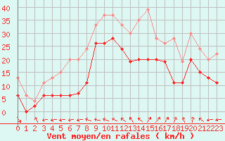 Courbe de la force du vent pour Pointe de Chemoulin (44)