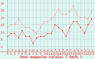 Courbe de la force du vent pour Ile de Groix (56)
