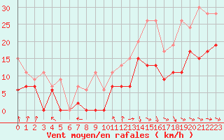 Courbe de la force du vent pour Muret (31)