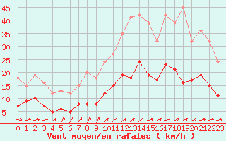 Courbe de la force du vent pour Angers-Beaucouz (49)