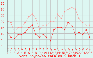 Courbe de la force du vent pour Cap Ferret (33)