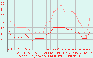 Courbe de la force du vent pour Tours (37)