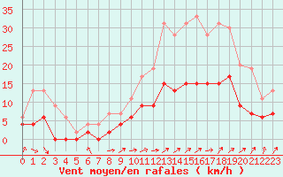 Courbe de la force du vent pour Romorantin (41)