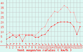 Courbe de la force du vent pour Lyon - Saint-Exupry (69)