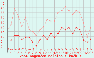 Courbe de la force du vent pour Carpentras (84)