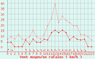 Courbe de la force du vent pour Ble / Mulhouse (68)