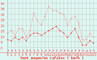 Courbe de la force du vent pour Calvi (2B)