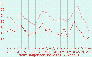 Courbe de la force du vent pour Rochefort Saint-Agnant (17)