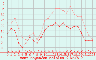 Courbe de la force du vent pour Le Puy - Loudes (43)
