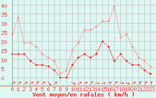 Courbe de la force du vent pour Bergerac (24)