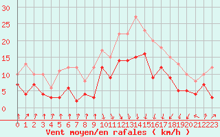 Courbe de la force du vent pour Calvi (2B)