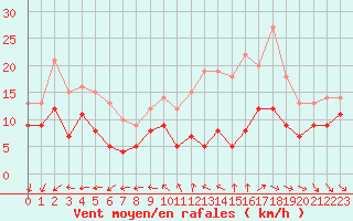 Courbe de la force du vent pour Rochefort Saint-Agnant (17)