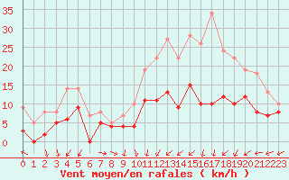 Courbe de la force du vent pour Saint-Quentin (02)