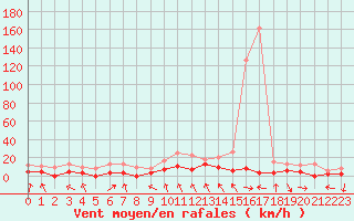 Courbe de la force du vent pour Restefond - Nivose (04)