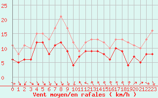 Courbe de la force du vent pour Nice (06)