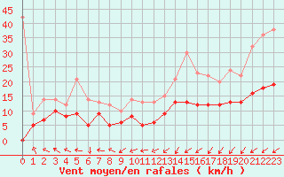 Courbe de la force du vent pour Le Touquet (62)