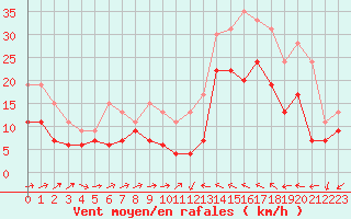 Courbe de la force du vent pour Perpignan (66)