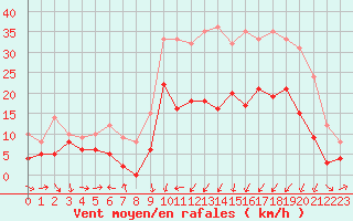 Courbe de la force du vent pour Le Puy - Loudes (43)