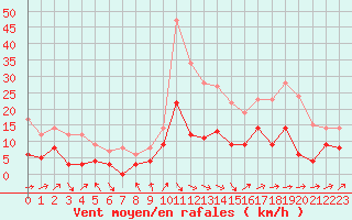 Courbe de la force du vent pour Dax (40)