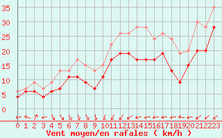 Courbe de la force du vent pour Cap Camarat (83)