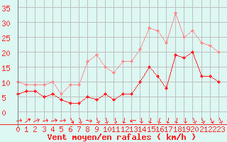 Courbe de la force du vent pour Bordeaux (33)