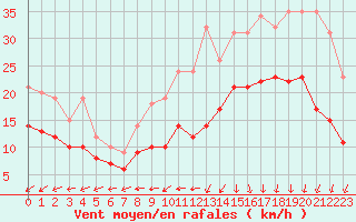 Courbe de la force du vent pour Dinard (35)