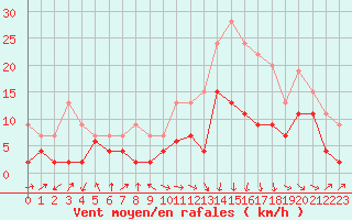 Courbe de la force du vent pour Ble / Mulhouse (68)