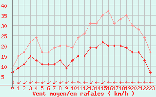 Courbe de la force du vent pour Orly (91)