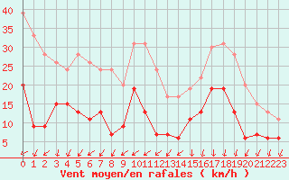 Courbe de la force du vent pour Cap de la Hve (76)