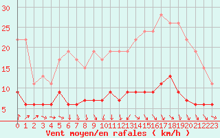 Courbe de la force du vent pour Langres (52) 