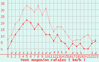 Courbe de la force du vent pour Embrun (05)